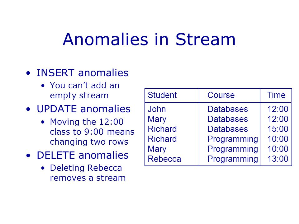 What Are Insertion Deletion And Update Anomalies